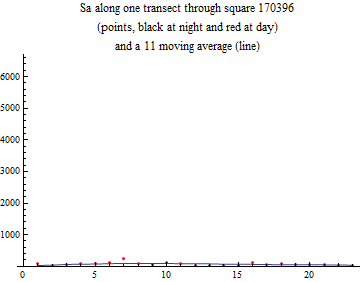Graphics:Sa along one transect through square 170396 (points, black at night and red at day) and a 11 moving average (line)